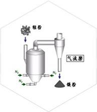 气流磨制粉（Jet Milling）